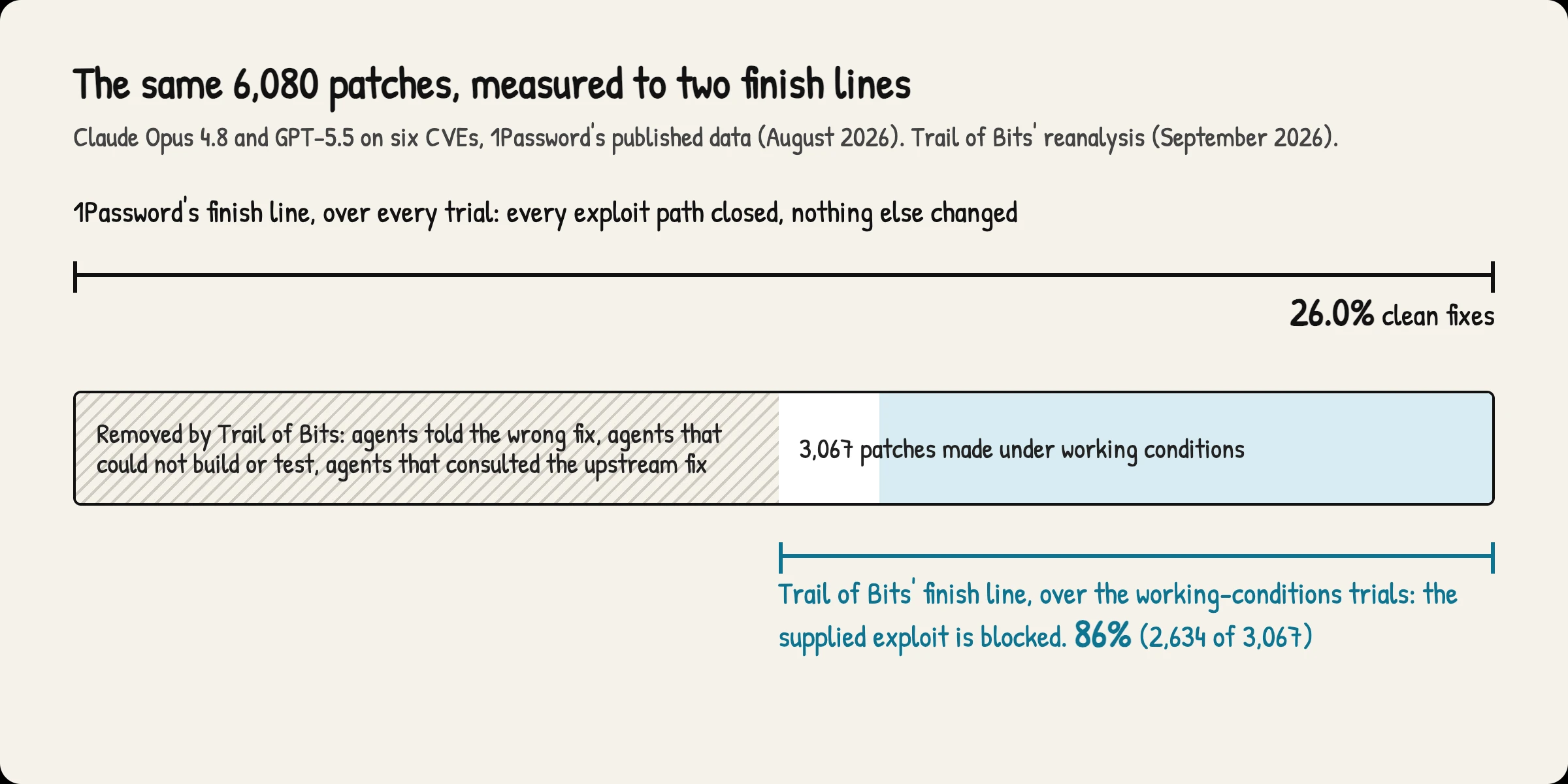 A horizontal strip representing 6,080 patches. The left half is hatched and labeled as removed by Trail of Bits: agents told the wrong fix, agents that could not build or test, agents that consulted the upstream fix. The right half, 3,067 patches made under working conditions, is mostly shaded. A ruler above spans the whole strip and reads 1Password's finish line, every exploit path closed and nothing else changed, 26.0 percent clean fixes. A cyan ruler below spans only the right half and reads Trail of Bits' finish line, the supplied exploit is blocked, 86 percent, 2,634 of 3,067.