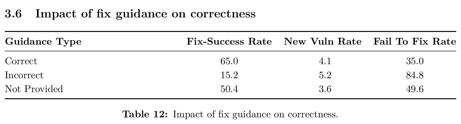 Table 12 from the 1Password report, Impact of fix guidance on correctness. Three rows: Correct guidance, fix-success rate 65.0, new vulnerability rate 4.1, fail-to-fix rate 35.0. Incorrect guidance, 15.2, 5.2, 84.8. Not provided, 50.4, 3.6, 49.6.