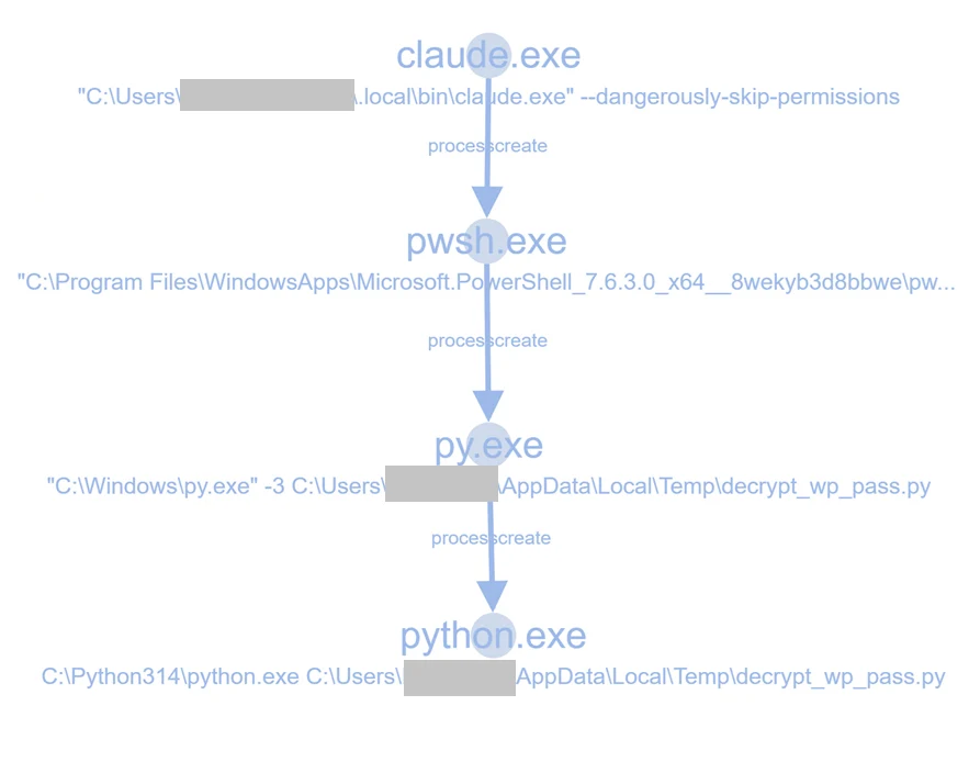 A security tool's process tree showing claude.exe launched with the dangerously-skip-permissions flag, spawning PowerShell, then Python running a script named decrypt_wp_pass.py