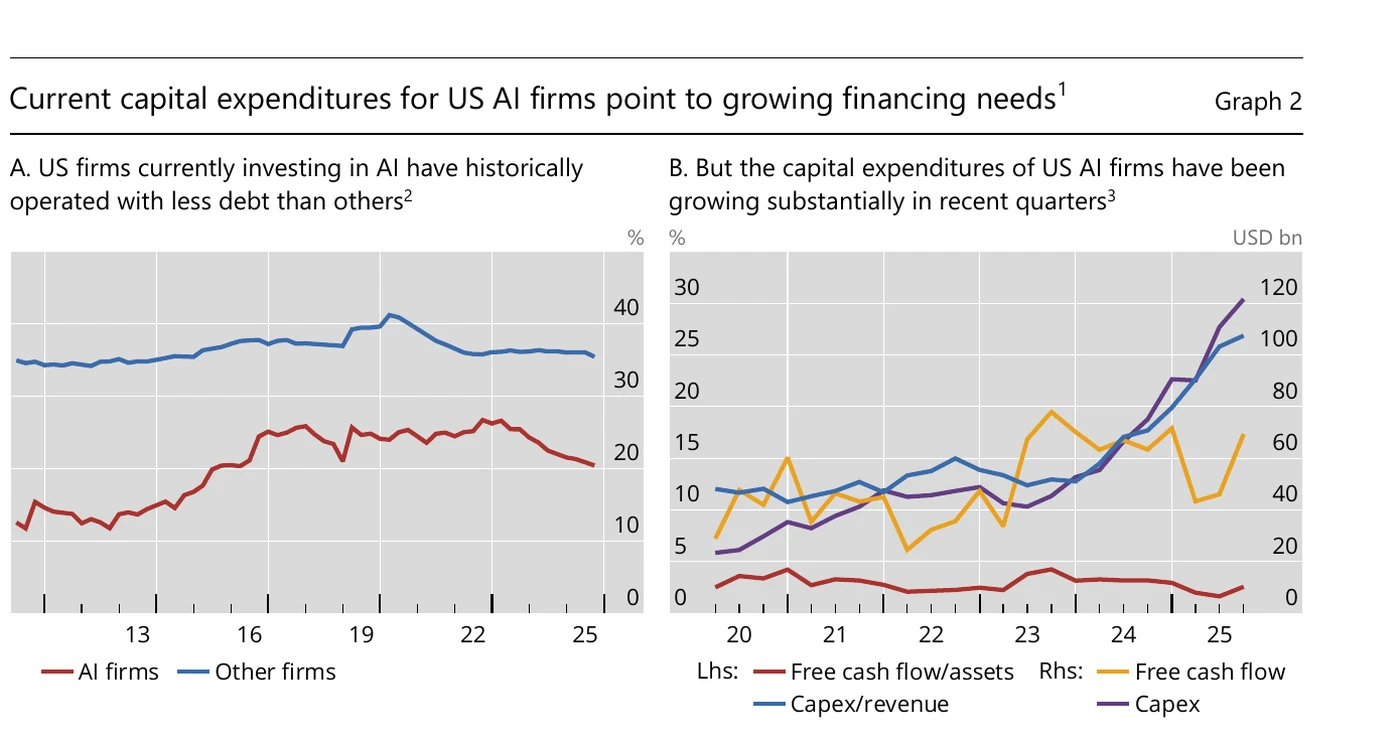 A two-panel line chart from BIS Bulletin 120 titled 'Current capital expenditures for US AI firms point to growing financing needs.' The right panel shows the capex line for US AI firms climbing steeply in recent quarters while the free cash flow line stays roughly flat, the two diverging.