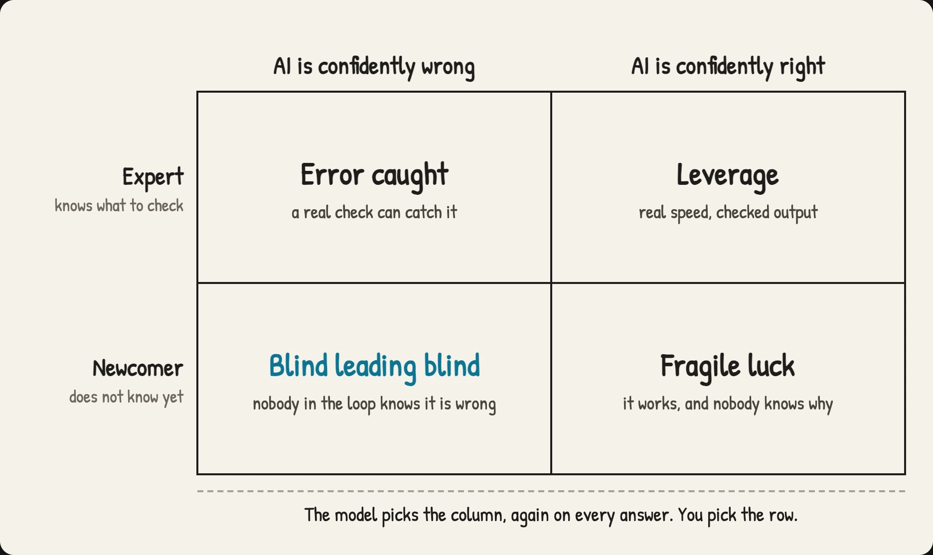 A two-by-two grid. Columns: AI is confidently wrong, AI is confidently right. Rows: Expert who knows what to check, Newcomer who does not know yet. Cells: Error caught, Leverage, Blind leading blind (highlighted), Fragile luck. A note below says the model picks the column on every answer and you pick the row.