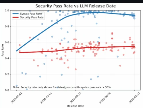 Veracode chart titled Security Pass Rate vs LLM Release Date: the syntax pass rate curve climbs steeply toward 1.0 while the security pass rate curve stays flat near 0.55 across two years of model releases