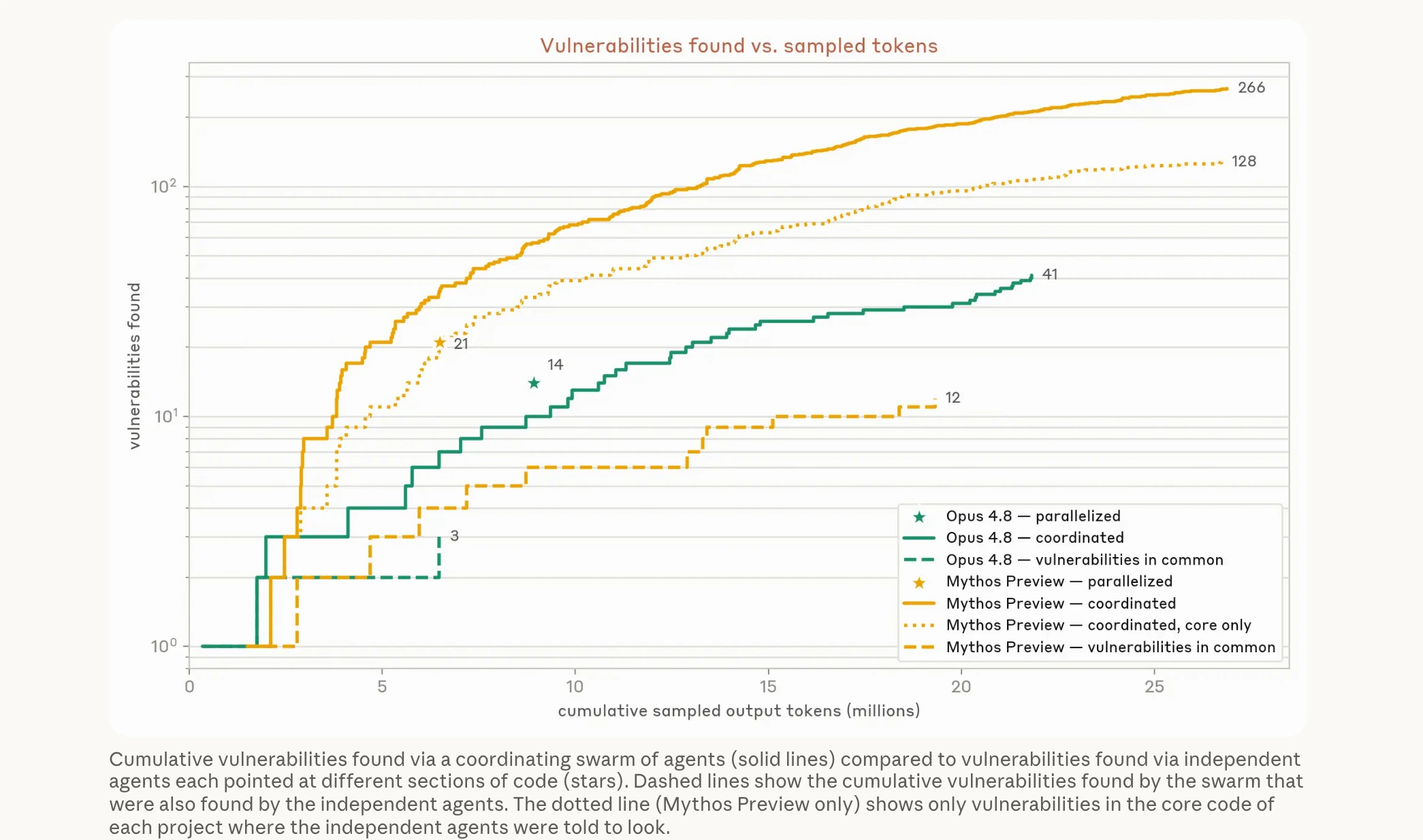 Anthropic's chart of cumulative vulnerabilities found versus sampled tokens: the coordinated Mythos Preview swarm's solid curve climbs to 266 while the independent parallelized runs sit at 21 and 14, with the vulnerabilities-in-common dashed lines far below