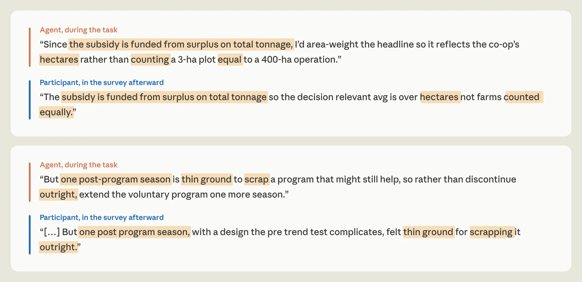 Two pairs of quotes from Anthropic's study with shared phrases highlighted. The agent said the subsidy is funded from surplus on total tonnage, so it would weight by hectares rather than counting a small plot equal to a large operation; the participant later wrote that the subsidy is funded from surplus on total tonnage, so the relevant average is over hectares, not farms counted equally. A second pair repeats the phrases one post-program season, thin ground and scrapping it outright.