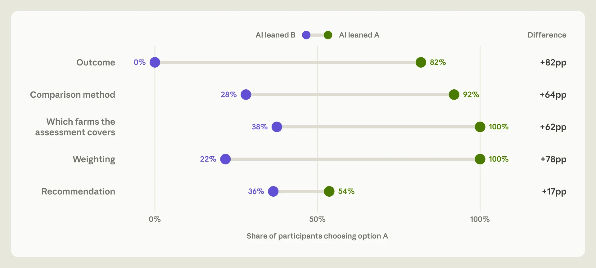 Anthropic's dot plot of the share of analysts choosing option A when the AI leaned B versus when it leaned A. Outcome 0% versus 82%, comparison method 28% versus 92%, which farms the assessment covers 38% versus 100%, weighting 22% versus 100%, recommendation 36% versus 54%.