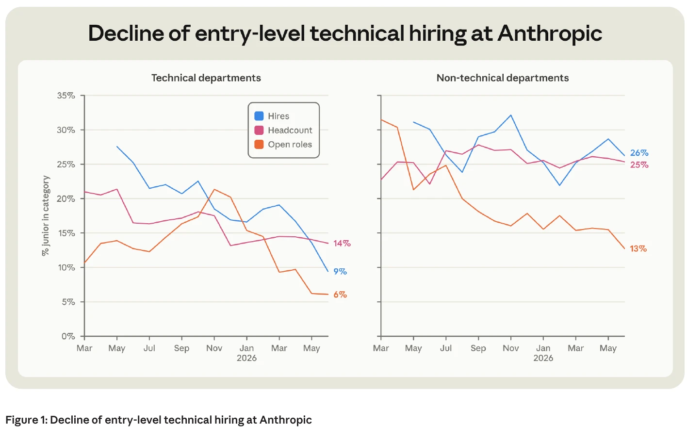 Figure 1 from Anthropic's employment report: two line charts of the junior share of hires, headcount and open roles in technical and non-technical departments from March 2025 to mid-2026. In technical departments the hires line falls from about 27 percent to 9 percent and open roles to 6 percent, while the non-technical lines hold near 25 percent.