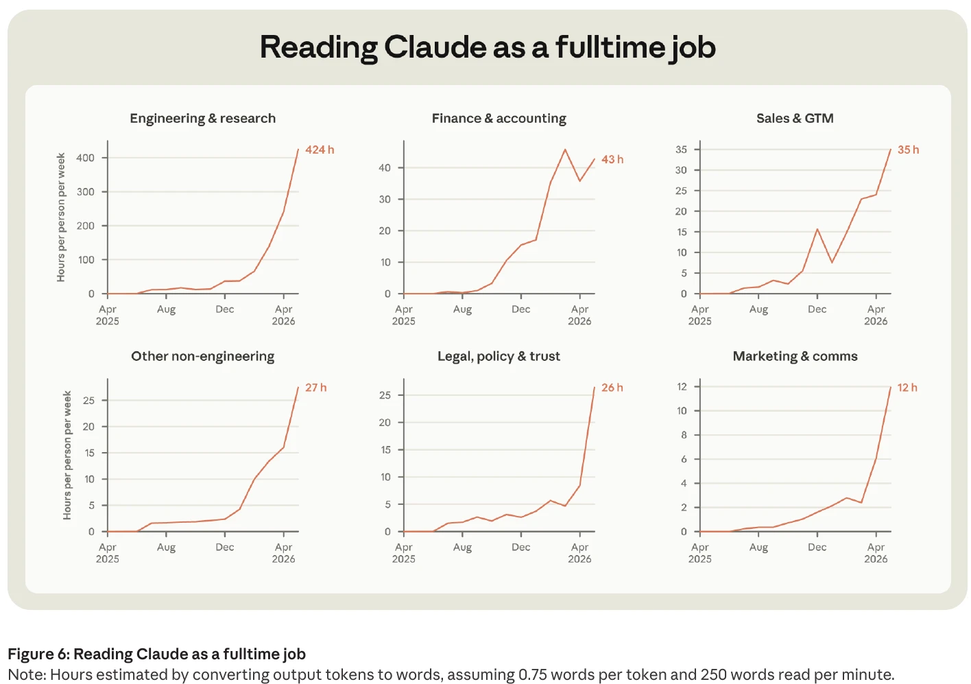 Figure 6 from Anthropic's employment report, six small line charts titled Reading Claude as a fulltime job: the hours per person per week needed to read Claude's output, rising from near zero in April 2025 to 424 hours in engineering and research, 43 in finance, 35 in sales, 27 in other non-engineering, 26 in legal and 12 in marketing by April 2026.