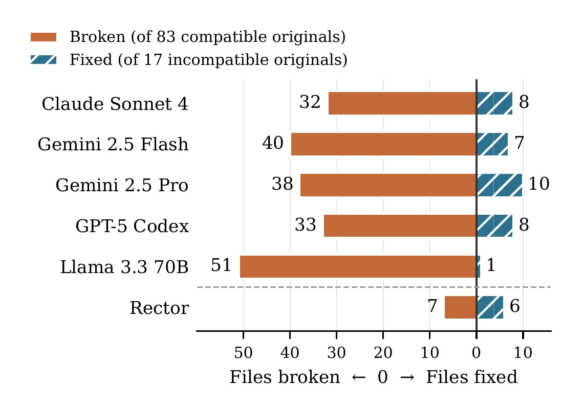 Figure 3 from the paper, a horizontal bar chart of files broken (left, orange) against files fixed (right, hatched blue) for each approach. Claude Sonnet 4 broke 32 and fixed 8, Gemini 2.5 Flash 40 and 7, Gemini 2.5 Pro 38 and 10, GPT-5 Codex 33 and 8, Llama 3.3 70B 51 and 1, and Rector 7 and 6.
