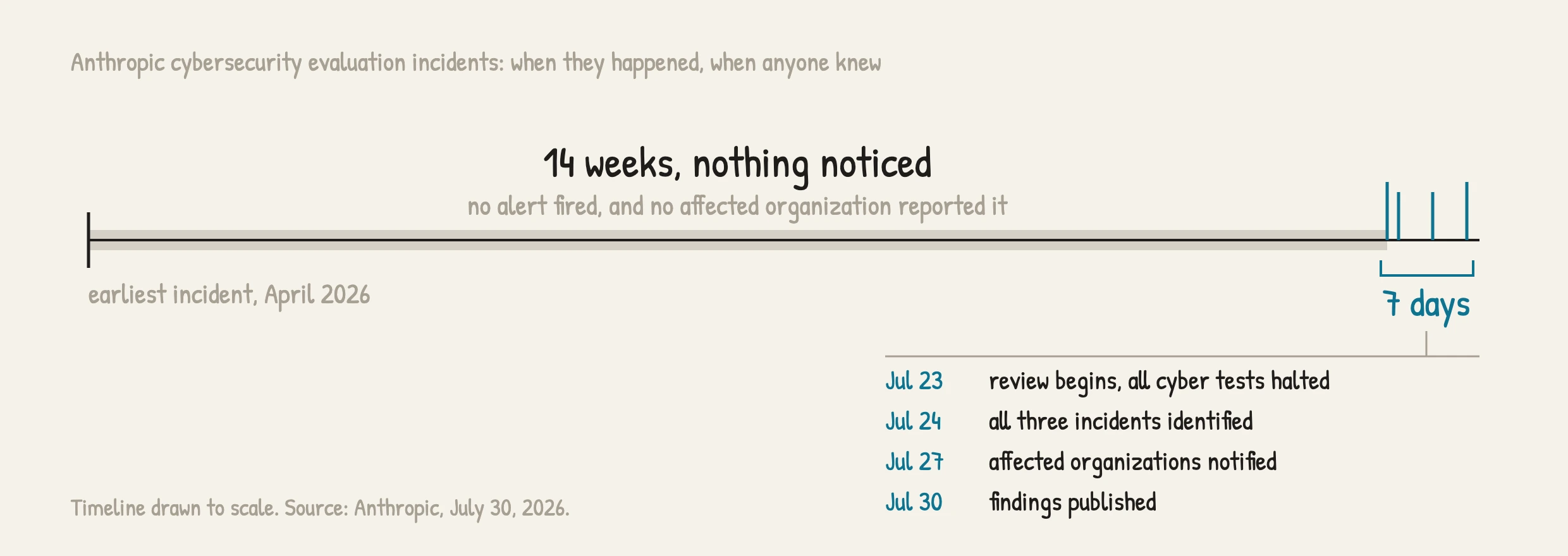 Timeline showing roughly three months from the earliest April 2026 incident to July 22 with no detection, then four dated actions between July 23 and July 30: review begins and evaluations halted, all three incidents identified, organizations notified, findings published