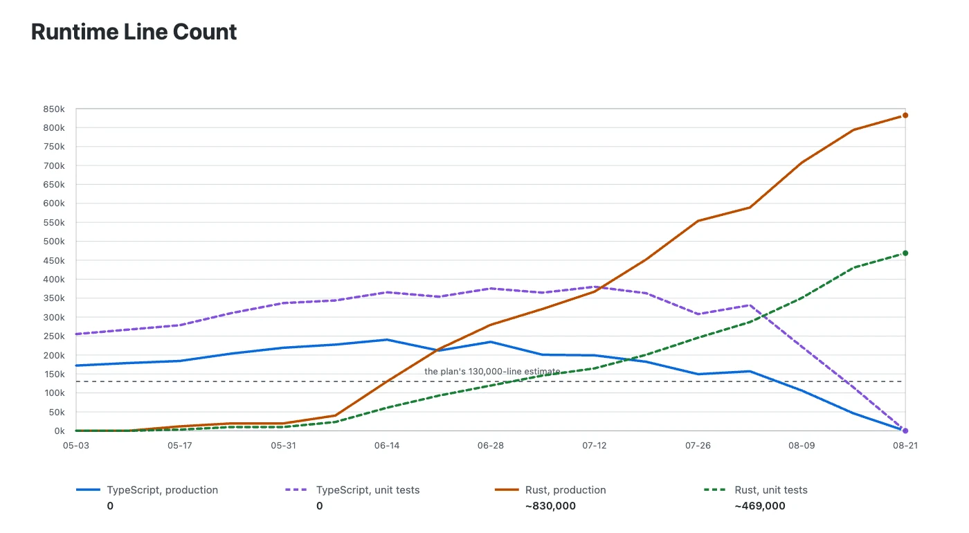 GitHub's Runtime Line Count chart from the post: from early May to August 21, 2026, the TypeScript production line falls from about 175,000 to zero, TypeScript unit tests fall from about 250,000 to zero, Rust production rises to about 830,000 and Rust unit tests rise to about 469,000. A dashed line marks the plan's original 130,000-line estimate.
