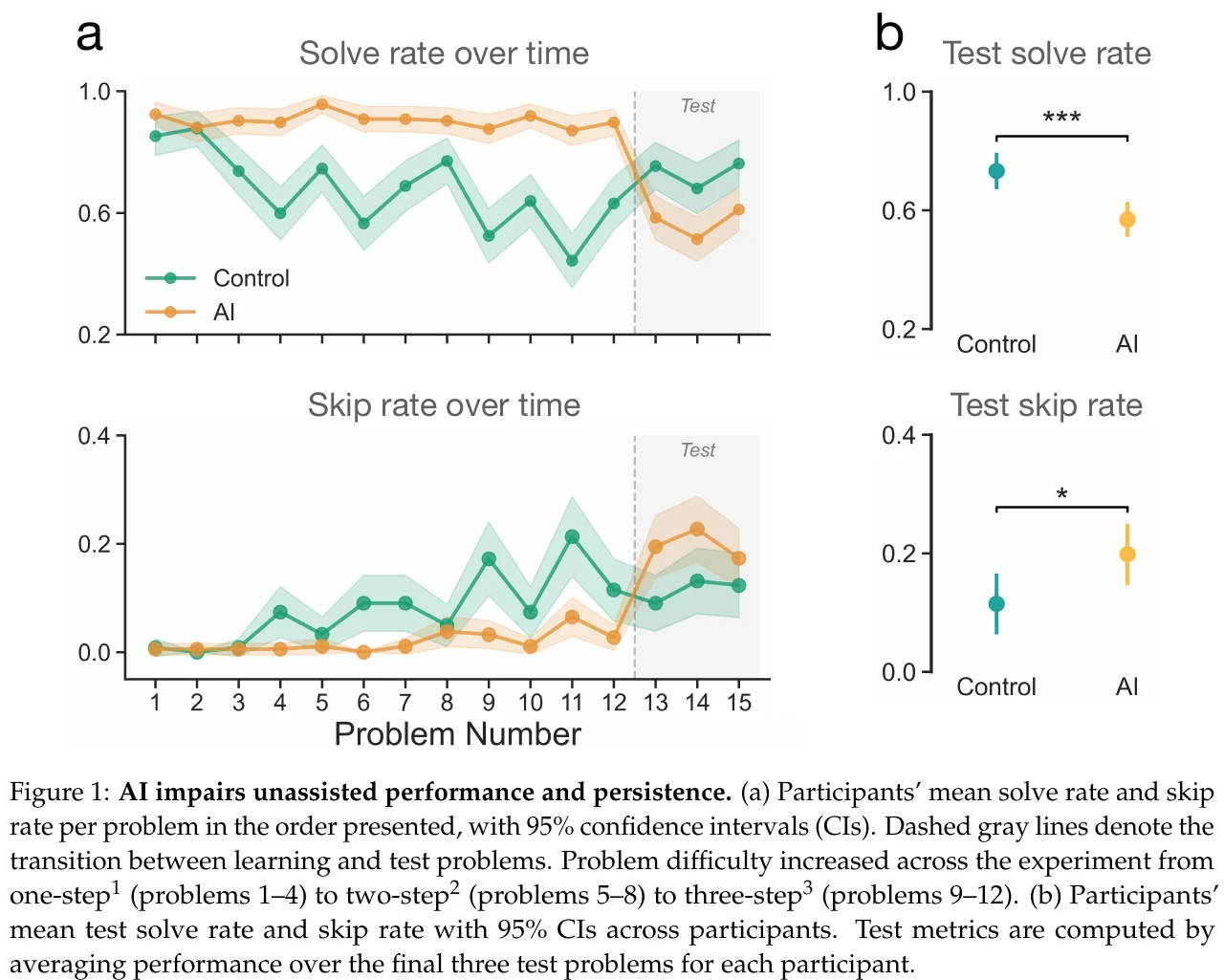 Figure 1 from the COLM 2026 paper: line charts of solve rate and skip rate across fifteen problems, where the AI group leads while the assistant is available and then drops below the control group in the shaded test problems