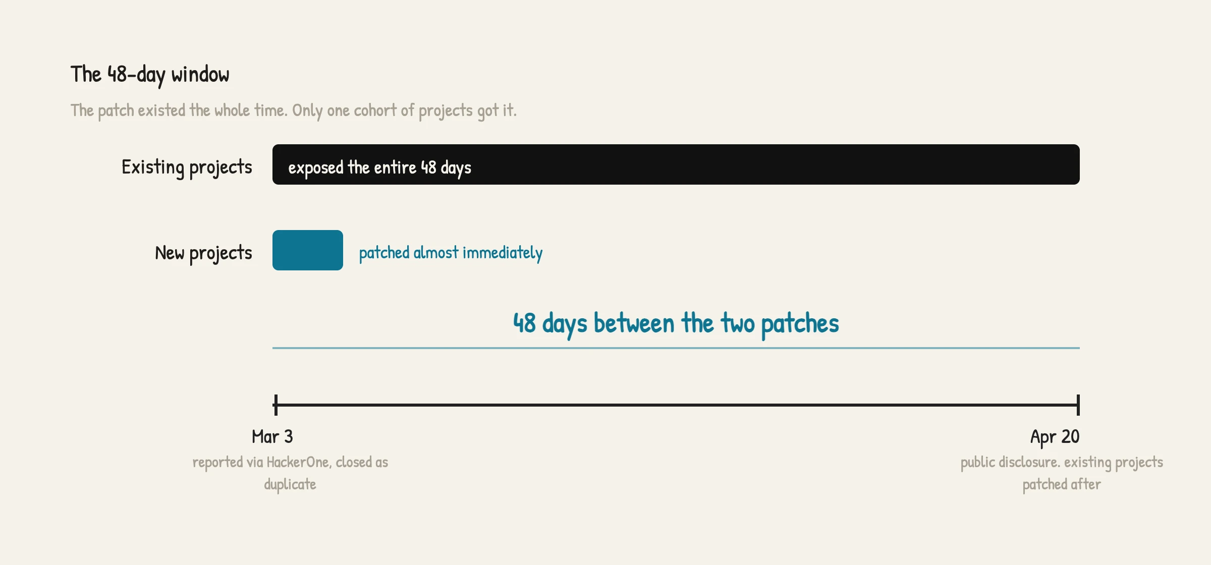 Timeline of Lovable's 48-day BOLA window: on March 3 the bug is reported via HackerOne and closed as duplicate, new projects are patched almost immediately, and existing projects stay exposed the entire 48 days until public disclosure on April 20, after which they are finally patched