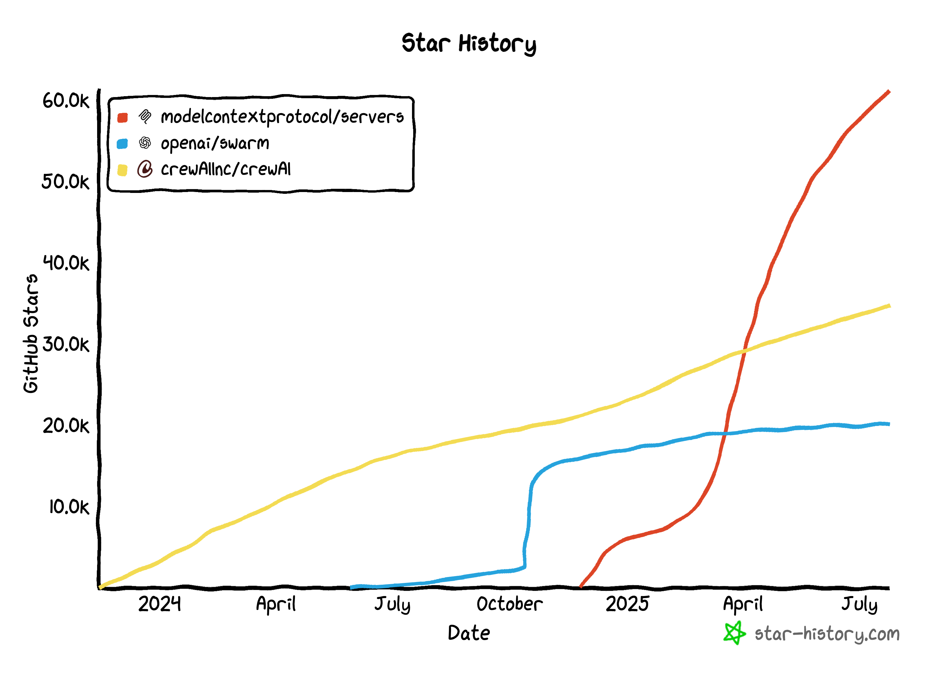 star-history.com chart showing modelcontextprotocol/servers climbing from near zero in late 2024 to roughly 60,000 GitHub stars by July 2025, above openai/swarm and crewAI