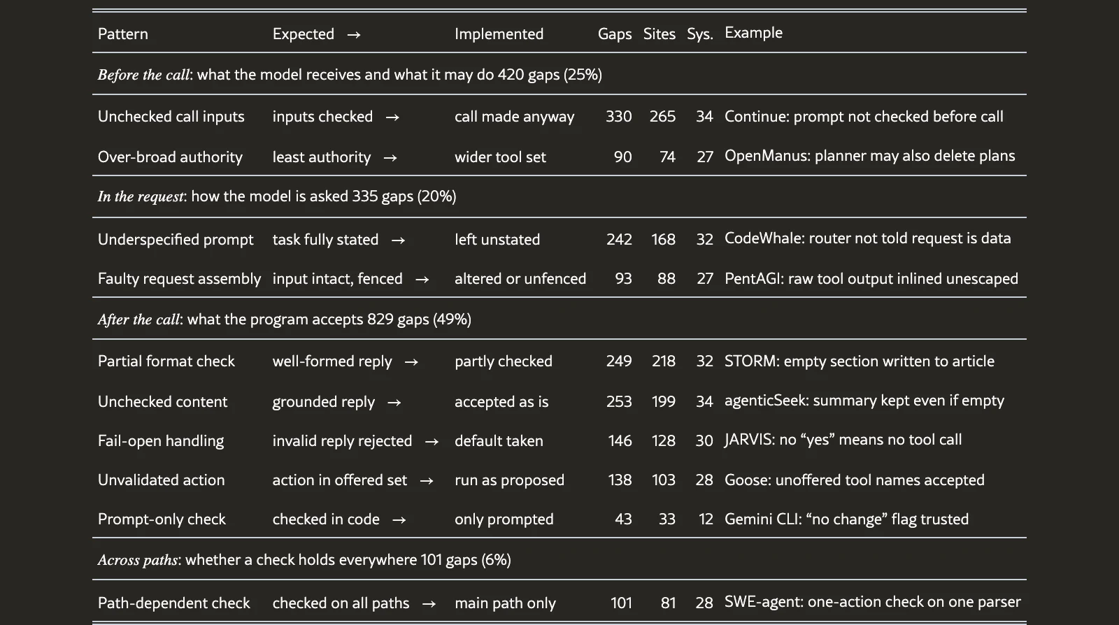 Table 7 from the call-site contracts paper: ten recurring gap patterns between expected and implemented contracts, grouped as before the call (unchecked call inputs, over-broad authority), in the request (underspecified prompt, faulty request assembly), after the call (partial format check, unchecked content, fail-open handling, unvalidated action, prompt-only check) and across paths (path-dependent check), with gap counts, affected sites and systems, and one named example per pattern