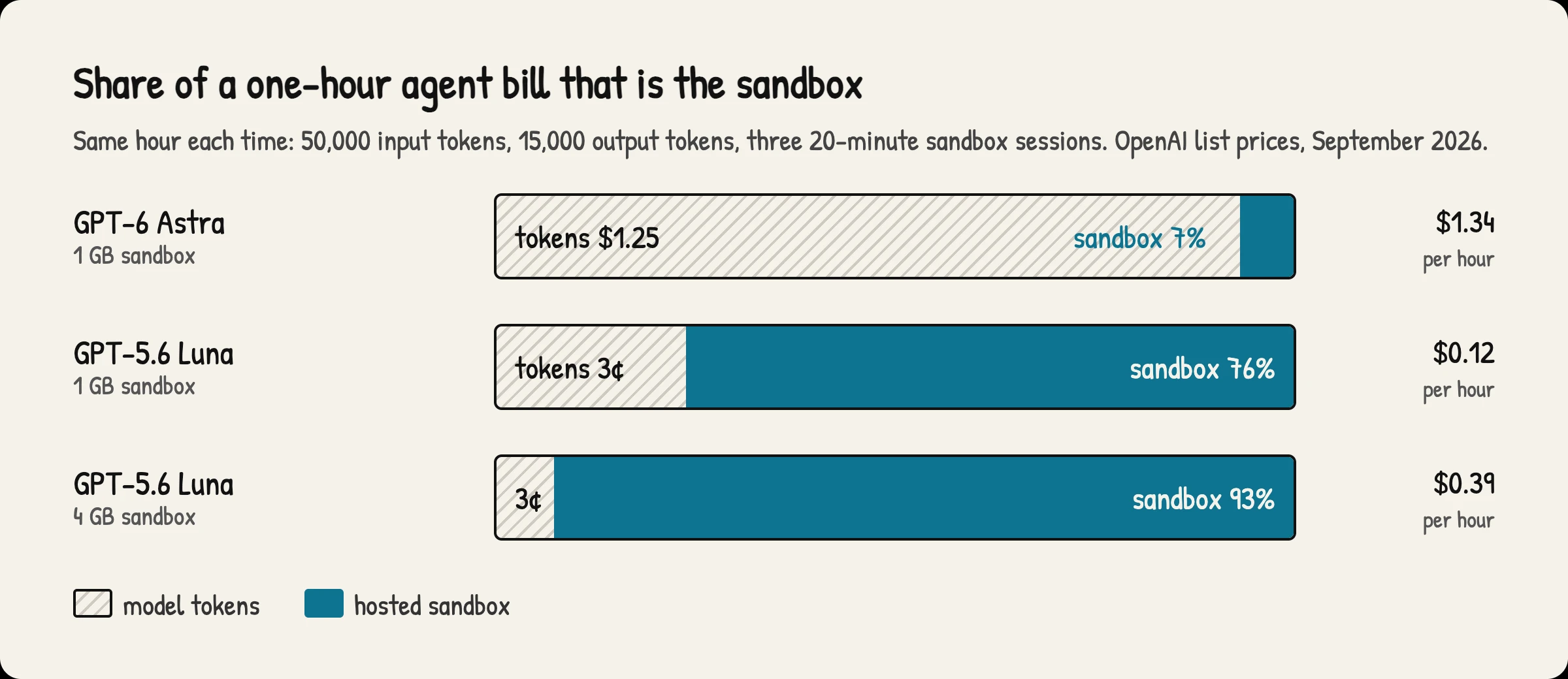Three horizontal bars, each one hour of agent work at OpenAI list prices. For GPT-6 Astra with a 1 GB sandbox the bar is almost all tokens, with a thin sandbox segment marked seven percent of a $1.34 hour. For GPT-5.6 Luna with a 1 GB sandbox the sandbox segment is 76 percent of a 12-cent hour. For Luna with a 4 GB sandbox it is 93 percent of a 39-cent hour.