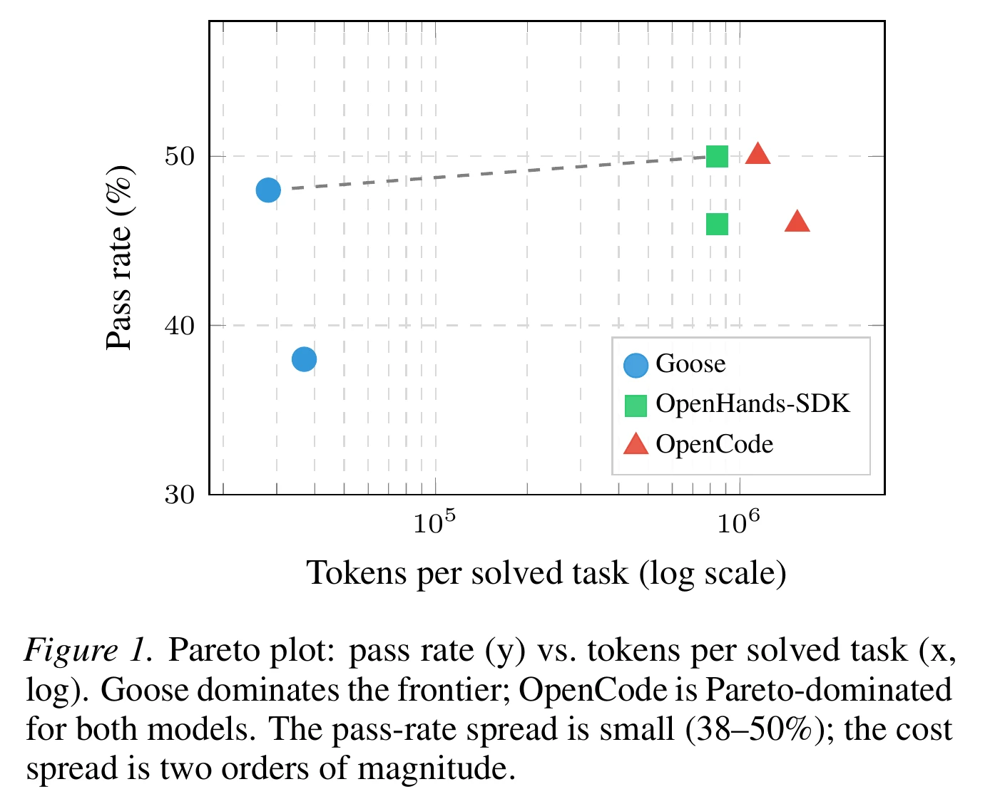 Figure 1 from The Scaffold Effect in Coding Agents: a scatter plot of pass rate against tokens per solved task on a log scale. Goose sits at the left near 28,000 to 37,000 tokens, OpenHands-SDK near 840,000, and OpenCode at the right past a million, while all six points fall between 38 and 50 percent pass rate. The caption reads that Goose dominates the frontier, the pass-rate spread is small, and the cost spread is two orders of magnitude.