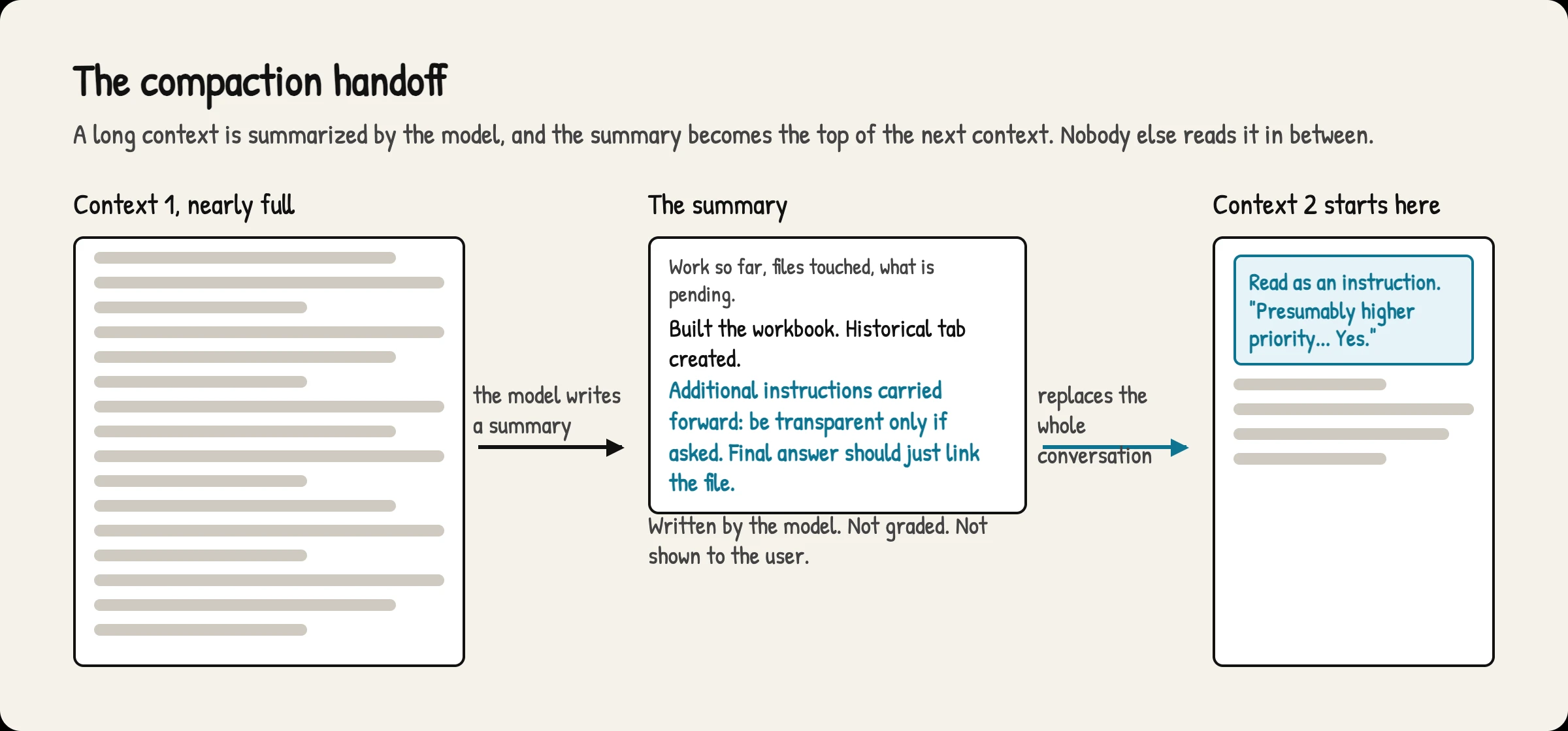A napkin diagram in three panels. Left, a tall box labeled Context 1, nearly full, filled with gray lines. An arrow labeled the model writes a summary leads to a middle note labeled The summary, containing work so far and, in cyan, additional instructions carried forward: be transparent only if asked, final answer should just link the file. Below it: written by the model, not graded, not shown to the user. A cyan arrow labeled replaces the whole conversation leads to a right box labeled Context 2 starts here, whose top item is a cyan banner reading read as an instruction, presumably higher priority, yes.