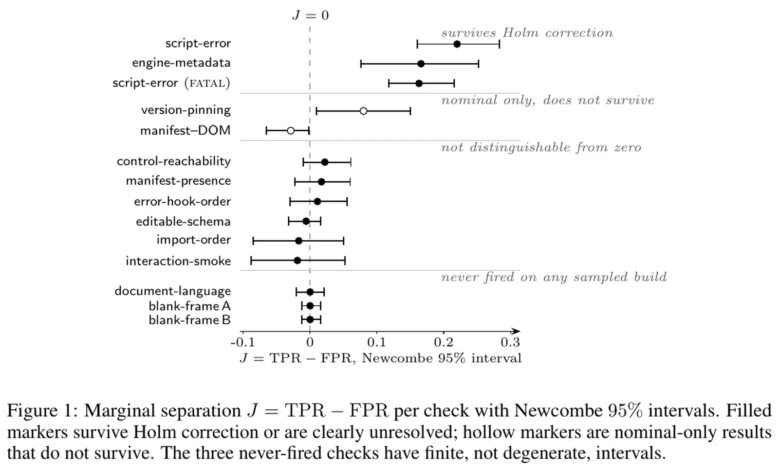 Figure 1 from the paper Hard-Gate Candidacy in a Deployed Validator Suite: a dot plot of 13 validators with confidence intervals, grouped into four bands labelled survives Holm correction, nominal only, not distinguishable from zero, and never fired on any sampled build. Only script-error and engine-metadata sit clearly right of zero.