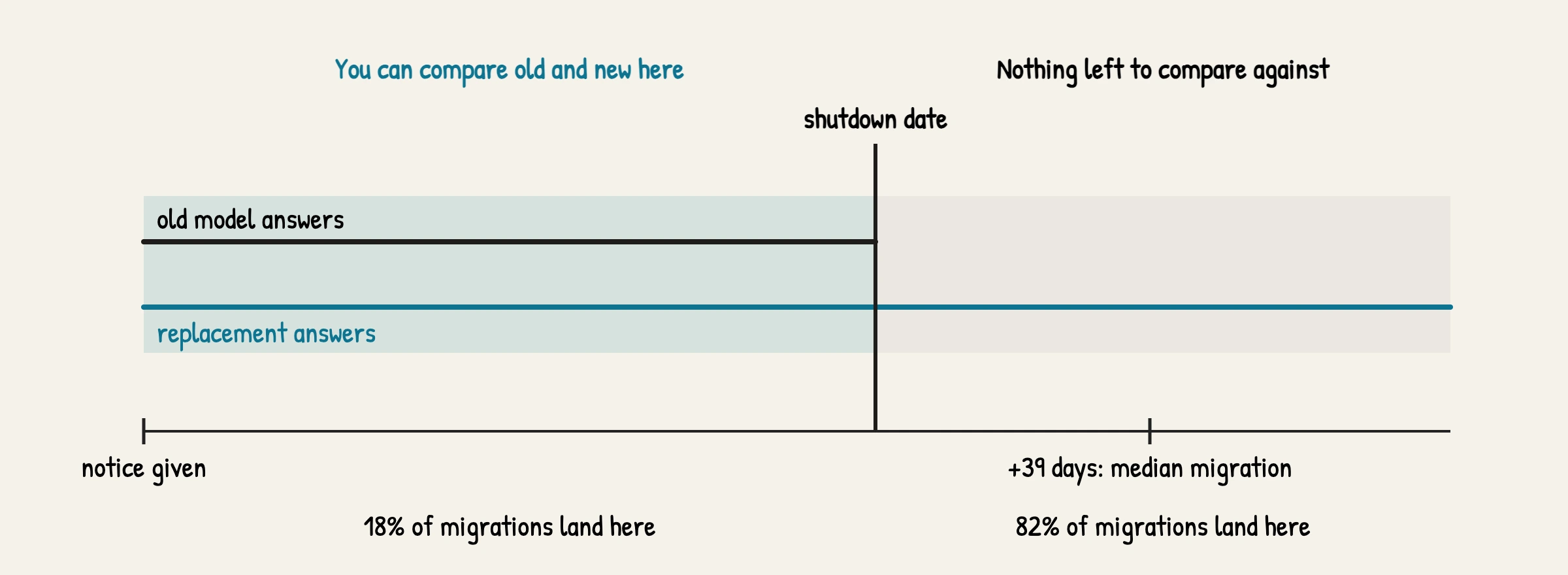 A timeline. From notice given to the shutdown date, the old model and the replacement both answer, labelled You can compare old and new here, where 18 percent of migrations land. After the shutdown date only the replacement answers, labelled Nothing left to compare against, where 82 percent of migrations land, with the median migration 39 days after shutdown.