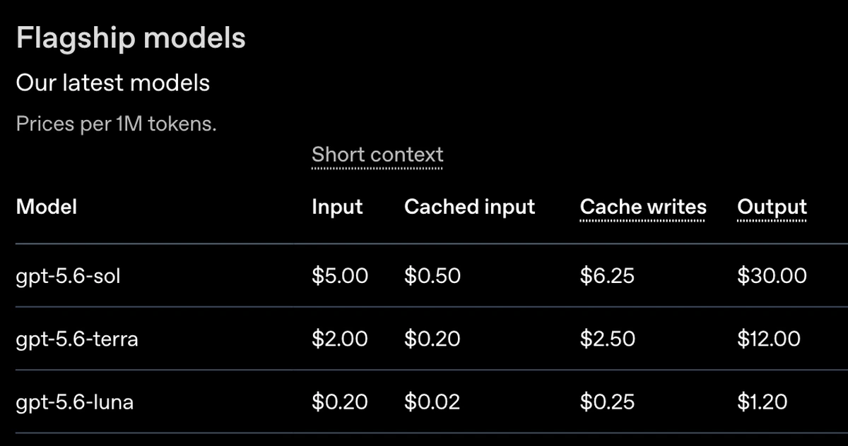 OpenAI's flagship model pricing table showing gpt-5.6-sol at $5.00 input and $30.00 output, gpt-5.6-terra at $2.00 and $12.00, and gpt-5.6-luna at $0.20 and $1.20 per million tokens