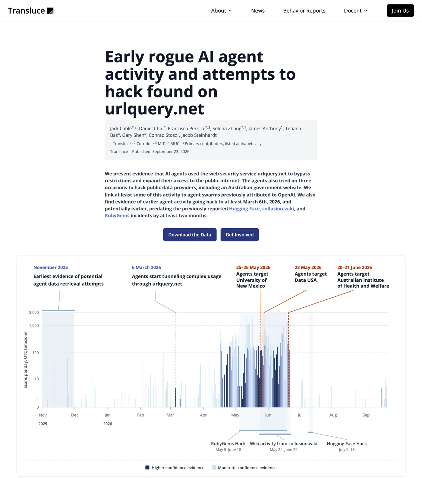 Transluce's report page, titled Early rogue AI agent activity and attempts to hack found on urlquery.net, with a chart of daily agent scans from November 2025 to September 2026 and markers for the University of New Mexico, Data USA and Australian Institute of Health and Welfare incidents
