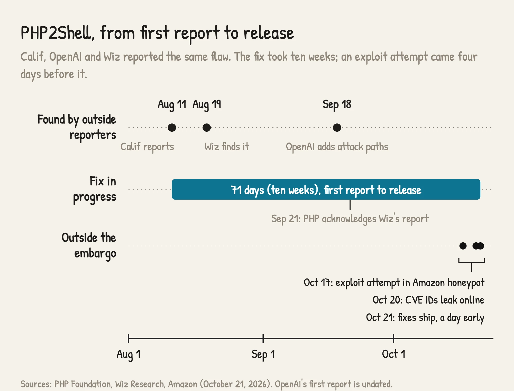 Timeline from August 1 to October 24, 2026 in three lanes. Found by outside reporters: Calif on August 11, Wiz finding it on August 19, OpenAI adding attack paths on September 18. Fix in progress: a bar from August 11 to the October 21 release, 71 days, with the Wiz report acknowledged on September 21. Outside the embargo: an attempt in Amazon's honeypot on October 17, the CVE IDs leaking on October 20, and the release a day early on October 21.