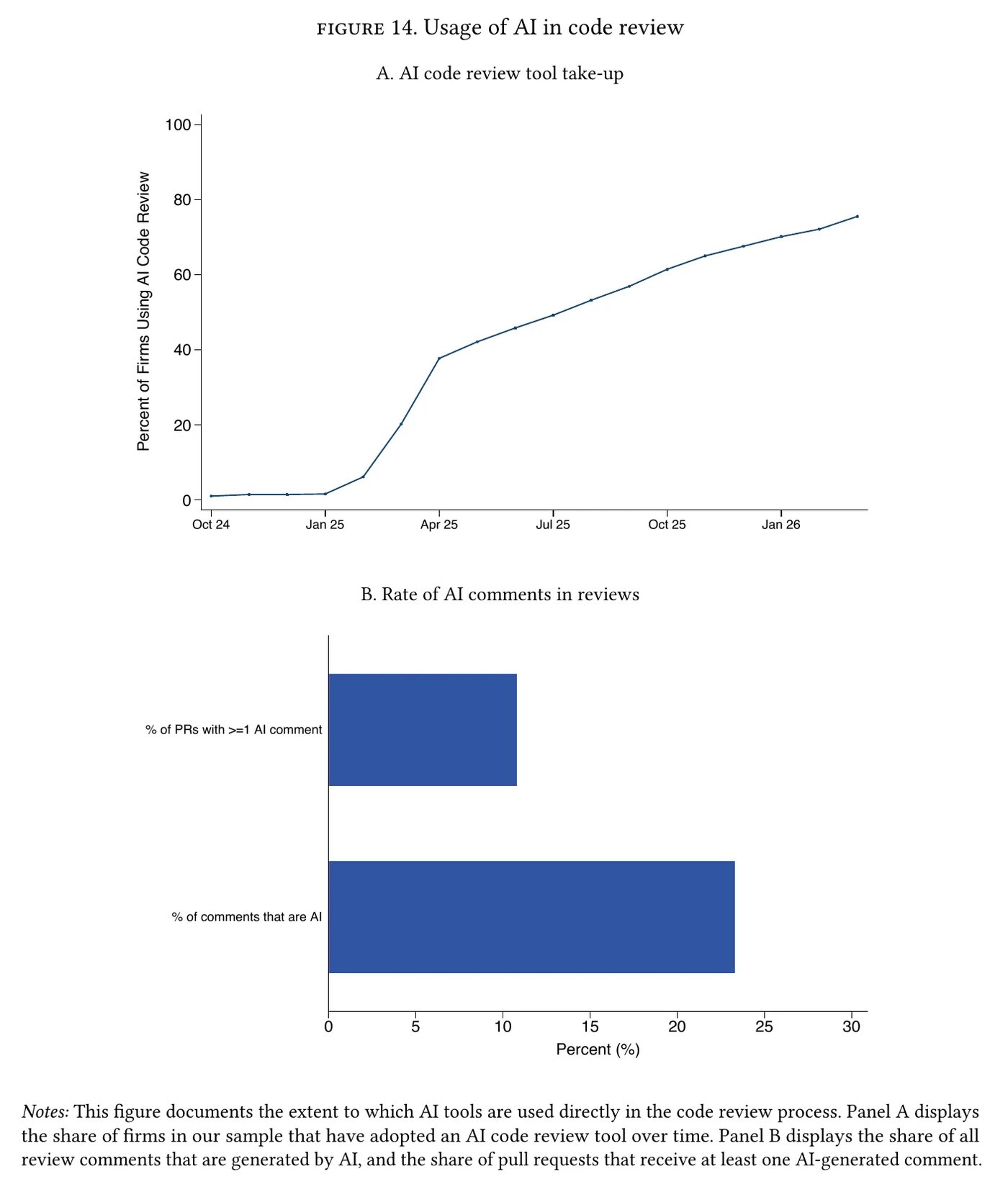 Figure 14 from Chen and Stratton's paper. Panel A is a line rising from near zero in late 2024 to about 75 percent of firms using an AI code review tool by early 2026. Panel B is two horizontal bars: about 11 percent of pull requests with at least one AI comment, and about 23 percent of review comments that are AI.