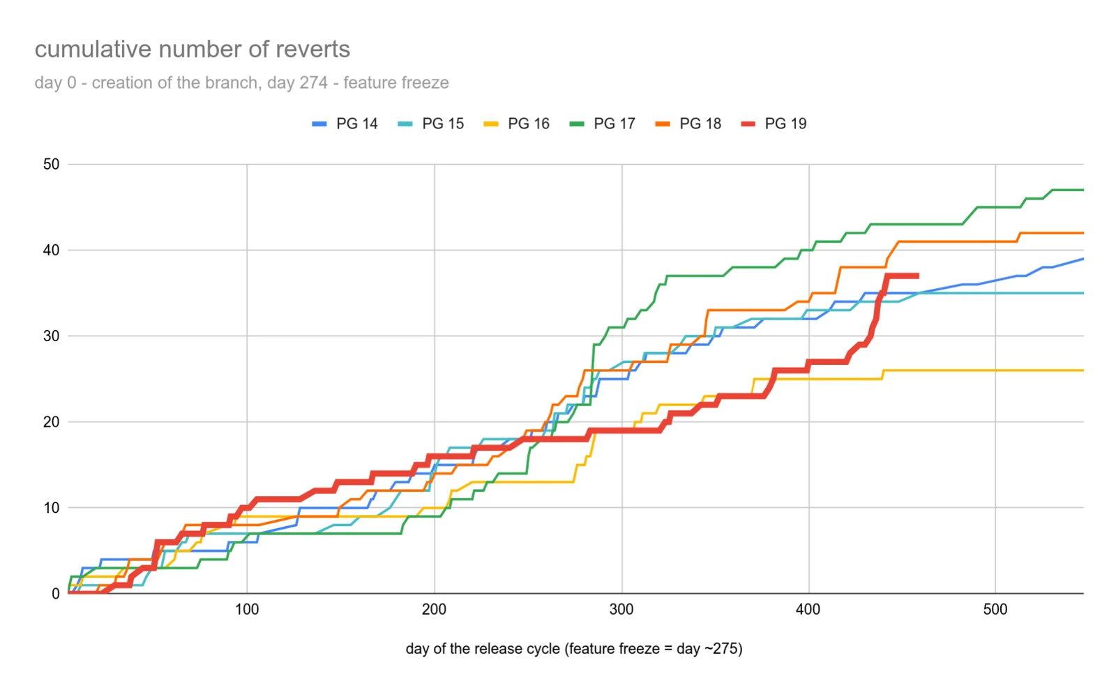 Tomas Vondra's chart of cumulative reverts by day of the release cycle for PostgreSQL 14 through 19. The thick red PG 19 line runs level with earlier releases until feature freeze, stays flat through the summer, then climbs steeply around day 430.