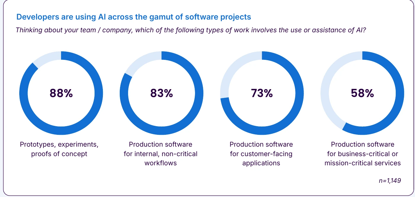 Four donut charts from Sonar's 2026 State of Code Developer Survey showing AI use by project type: 88% prototypes and proofs of concept, 83% internal non-critical production software, 73% customer-facing applications, 58% business-critical or mission-critical services.
