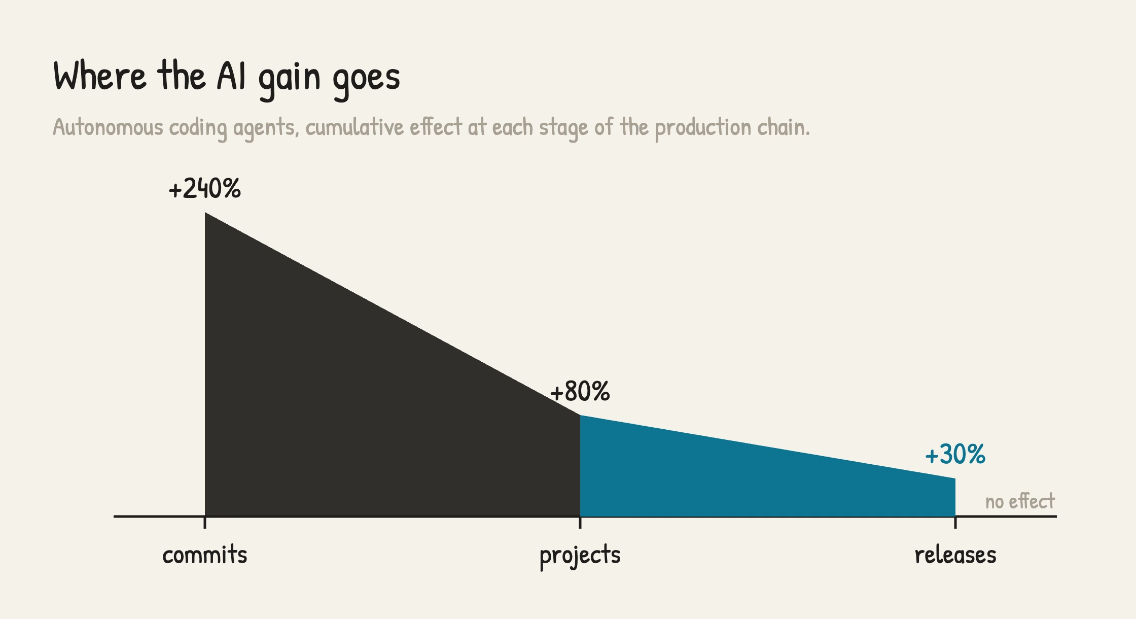 A wedge narrowing left to right above a baseline marked no effect. At the commits stage it stands at plus 240 percent, at the projects stage plus 80 percent, and at the releases stage it has narrowed to plus 30 percent, with the final segment marked in cyan.